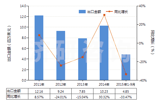 2011-2015年9月中國二甲基苯基吡唑酮及其衍生物(二甲基苯基吡唑酮即安替比林)(HS29331100)出口總額及增速統(tǒng)計(jì)